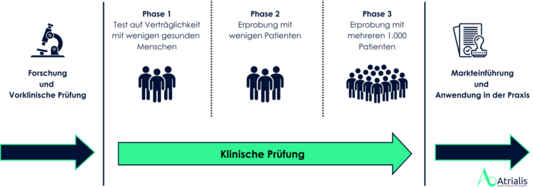 Ablauf Entwicklung eines neuen Medikaments