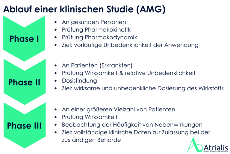 Ablauf klinische Studie Phasen I-III