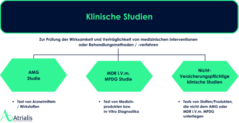 Klinische Studien Studientypen Atrialis